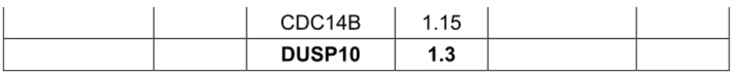 Table 1.2: Differentially expressed phosphatases in significant lists: Fold changes are expressed in  log2 base in this table