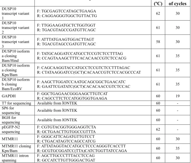 Table 3.2: Primer list for PCR and sequencing reactions: Considering the primers for cloning, stop codons are put inside parantheses in cases when reverse primers both with and without stop codon were  synthesized.