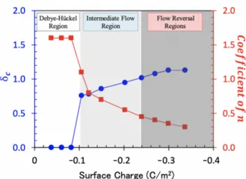 Figure 7. Variation of nondimensional electrostatic correlation length and coeﬃcient of n at various surface charge densities.
