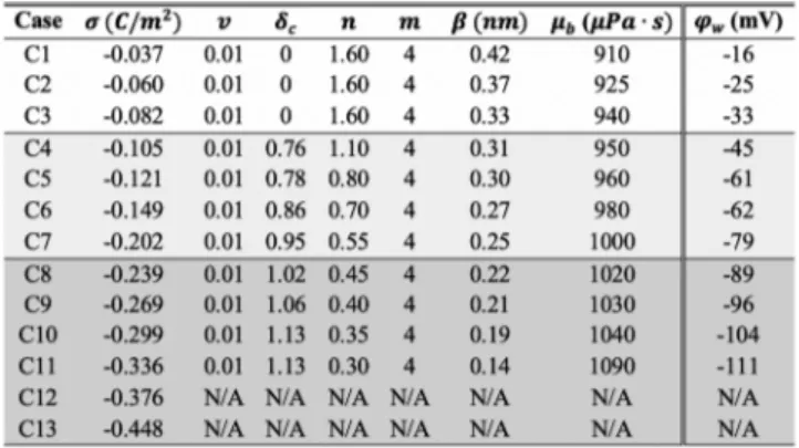 Table 2. Parameters for the Continuum Model and the Corresponding Wall Potentials at Various Surface Charges a