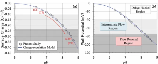 Figure 3. Comparison of continuum-based and MD-predicted ionic concentrations at various surface charges: (a) DH region, (b) intermediate ﬂow region, and (c and d) ﬂow reversal regions.