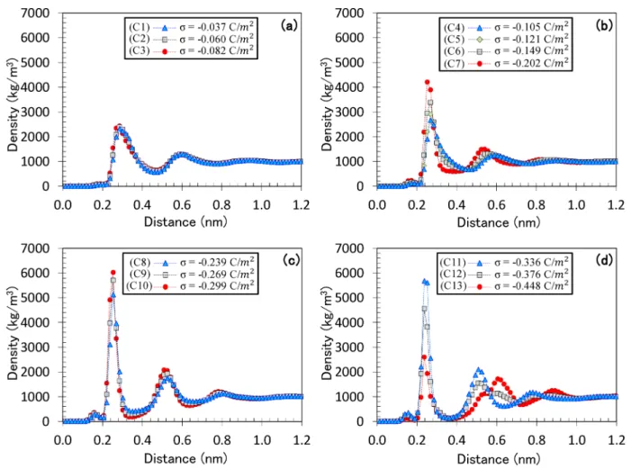 Figure 4. MD-predicted water density proﬁles: (a) DH region, (b) intermediate ﬂow region, and (c and d) ﬂow reversal regions.
