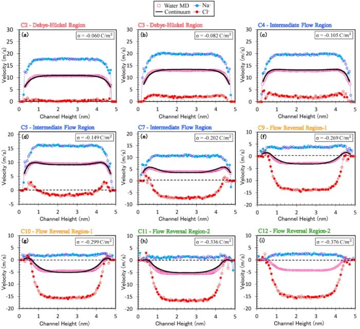 Figure 5. Water and ion velocities as a function of surface charge density.