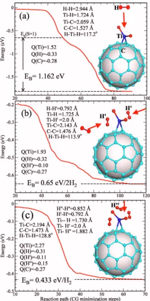 Figure 2 共a兲 shows the energy variation, obtained from spin-unpolarized calculations, as a single H 2 molecule  ap-proaches C 60 Ti共D兲