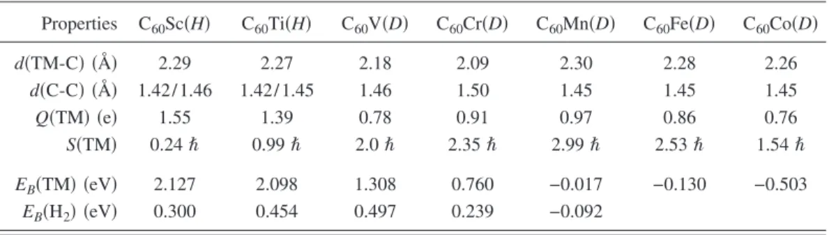 Table II summarizes our results for the binding energies and relevant structural parameters
