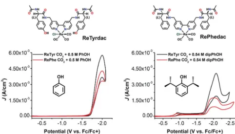 Fig. 1 Comparison of an excess of phenol with an excess of a kinetically limited proton source, diisopropylphenol.