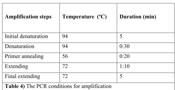 Table 4) The PCR conditions for amplification    