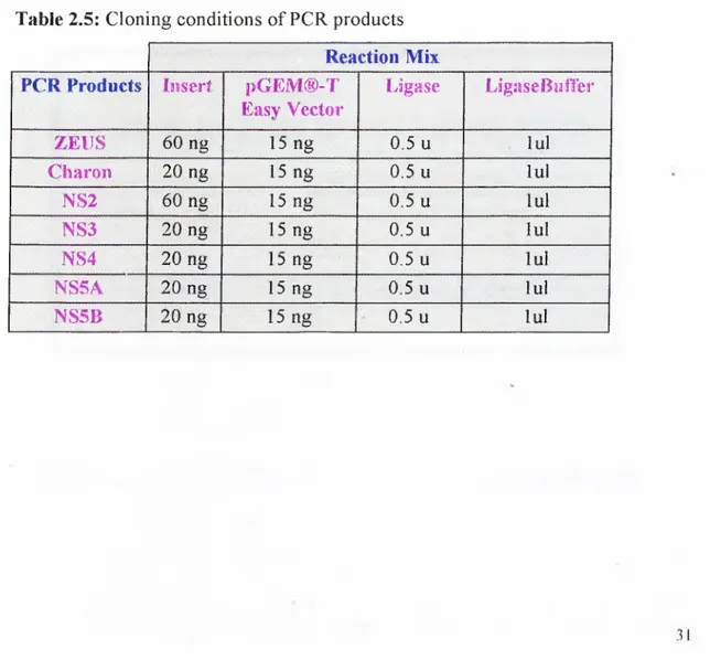 Table 2.5:  Cloning conditions o f PCR products Reaction  Mix PCR  Products In sert  , i)G EM ® -T 