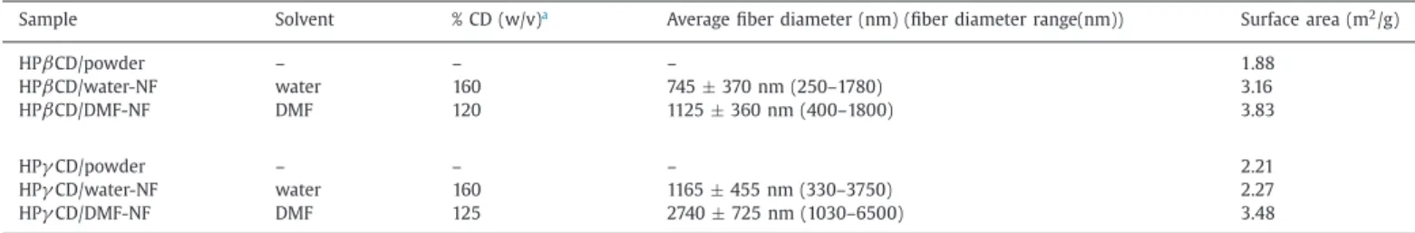 Table 2 summarizes the average results which were obtained by integrating the peak ratio of the characteristic chemical shifts ( δ ) corresponding to VOCs and CD (Fig