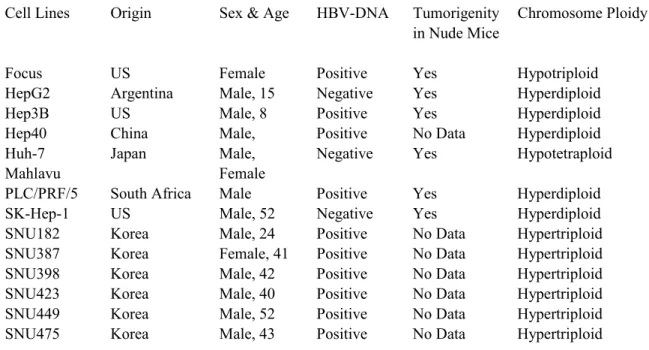 Table 3.1: Characteristics of the HCC cell lines. 