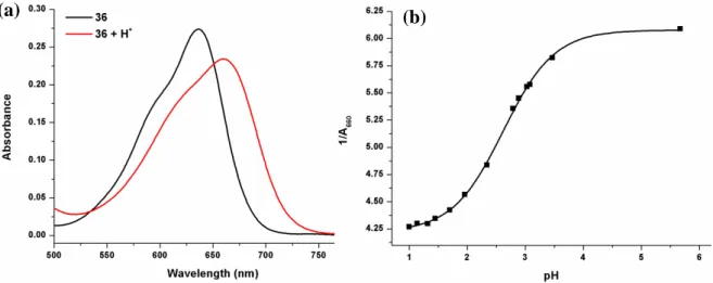 Figure 19. Electronic absorption spectra of protonated and neutral compound 36 in water (a) and  the pH titration curve of the same compound (b).