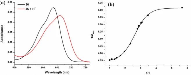 Figure 19. Electronic absorption spectra of protonated and neutral compound 36 in water (a) and  the pH titration curve of the same compound (b).