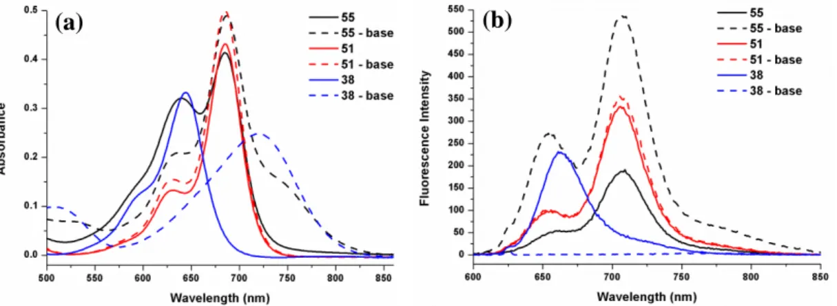 Figure 22. Electronic absorption (a) and fluorescence (b) spectra of 7.5 µM of neutral  (solid) and deprotonated (dash) compounds 55 (black), 51 (red) and 38 (blue) in THF
