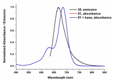 Figure 23. Normalized electronic absorption spectra of compound 51 in neutral (red) and  basic (blue) conditions, and emission spectra of compounds 38 in THF