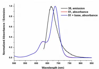 Figure 23. Normalized electronic absorption spectra of compound 51 in neutral (red) and  basic (blue) conditions, and emission spectra of compounds 38 in THF