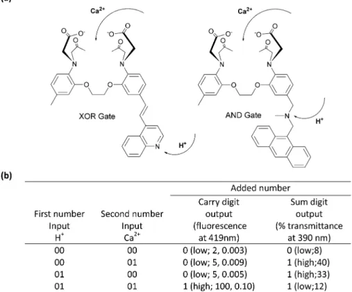 Fig. 3 (a) Three ionization states of 5,10,15,20-tetraphenylporphyrin. (b) Truth table for the molecular half-subtractor logic gate