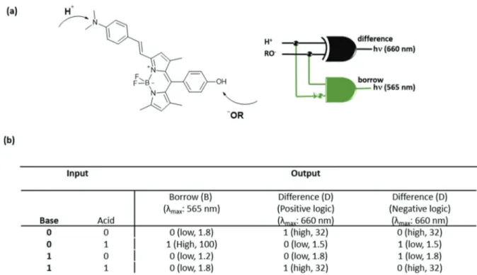 Fig. 4 (a) Structure of a molecular half-subtractor and the logic diagram. (b) Truth table for the molecular half-subtractor logic gate