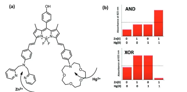 Fig. 6 (a) Diﬀerent ionization states of fluorescein depending on pH. (b) Truth table for the molecular full-subtractor
