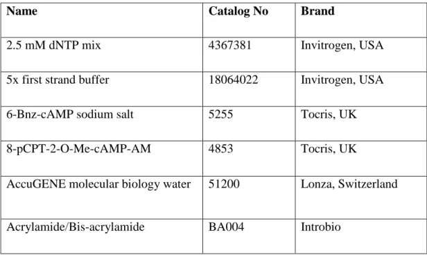 Table 2.1: List of chemicals and reagents 