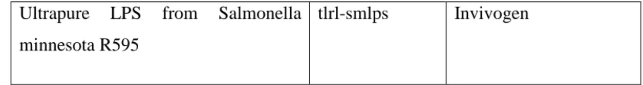 Table 2.2: List of taqman probes 