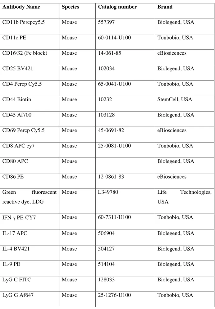 Table 2.4: Flow Cytometry antibodies 
