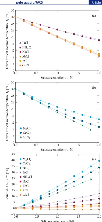 Figure 2. Lower critical solution temperature, T c , for 10 mg/mL PNIPAM in chloride salt solutions as a function of salt concentration, c s , for (a) monovalent and (b) divalent cations