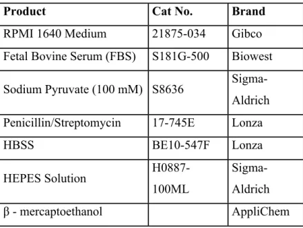 Table 1.1: The list of the cell culture media components and buffers 