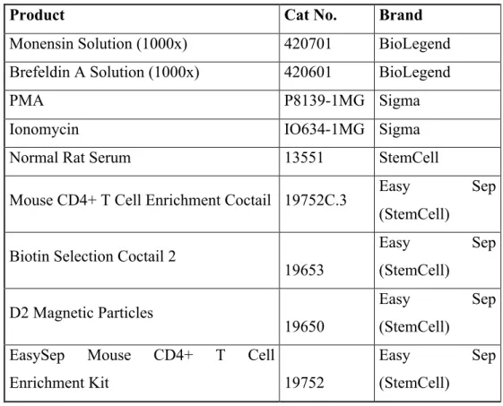 Table 2.4: The list of other reagents used to generate CD4+ T cell subsets 