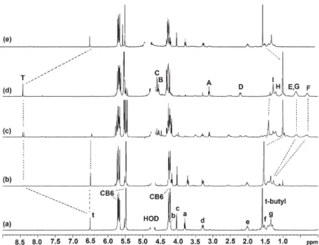 Fig. 3 1 H NMR (400 MHz, D 2 O, 25 uC) spectra of; before the addition of base or acid (a) state I, after the addition of (b) 1 equiv