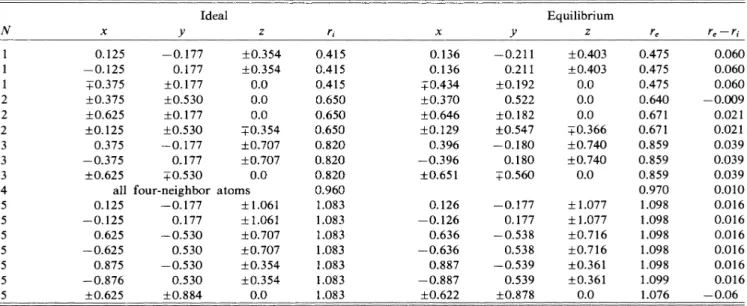 TABLE II. Ideal and equilibrium atomic positions around a hexagonal self-interstitial (I~) on the (011) plane