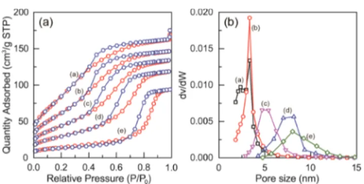 Figure 3. (a) N 2 sorption isotherms (red adsorption and blue desorption branches) and (b) the pore size distribution plots of the same sample of CoTiO 3 .