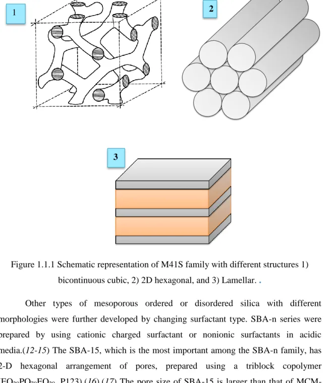 Figure 1.1.1 Schematic representation of M41S family with different structures 1)  bicontinuous cubic, 2) 2D hexagonal, and 3) Lamellar