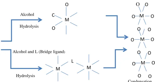 Figure 1.5.1: The schematic representation of EISA for the synthesis of  Mesoporous metal oxides; a) the EISA process and b) the stabilization of metal oxide 