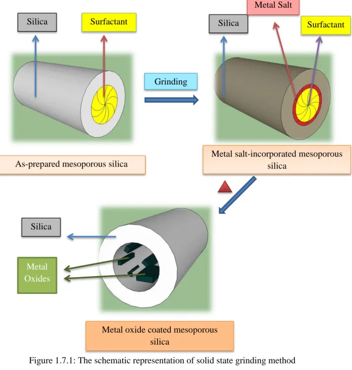 Figure 1.7.1: The schematic representation of solid state grinding method 