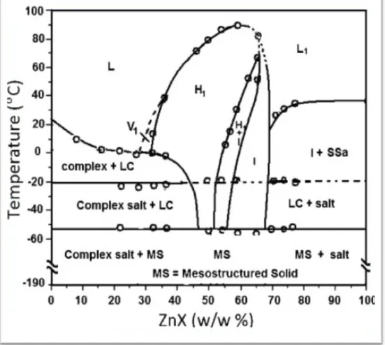 Figure 1.8.2: The phase diagram of [Zn(H 2 O) 6 ](NO 3 ) 2  and C 12 EO 10  system:  