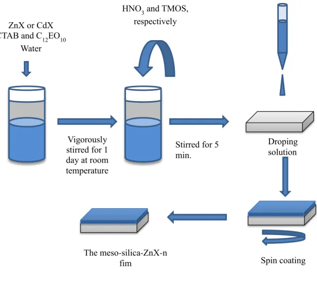 Figure 3.1.1: The representative preparation of the meso-silica-ZnX-n film by spin  coating