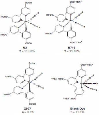 Figure 8. Structures of some of the most efficient dye molecules(cis- molecules(cis-Bis(isothiocyanato)bis(2,2-bipyridyl-4,4-dicarboxylato)ruthenium(II)(N3), 