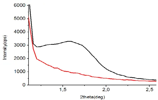 Figure 14. Low angle XRD pattern of the films, obtained using the MASA process,  before (black) and after (red) calcination