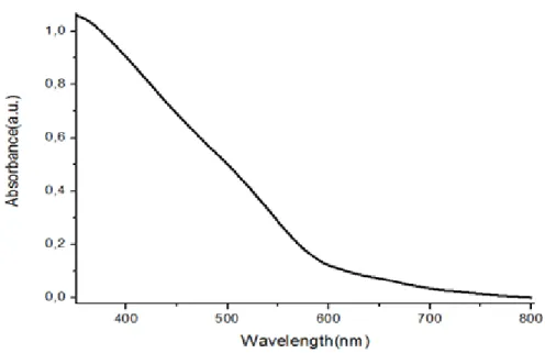 Figure 22. UV-Vis absorption spectrum of the CdSe-TiO2 thin film. 