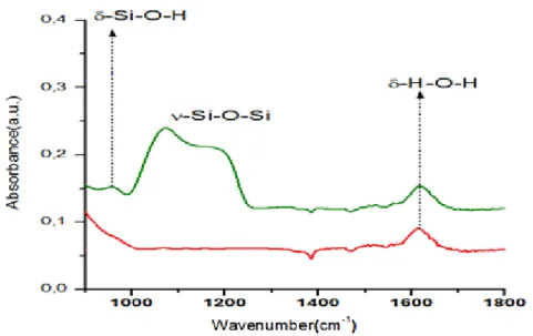 Figure 23. IR spectrum of the CdSe-SiO 2  sample before (top) and after (bottom) etching