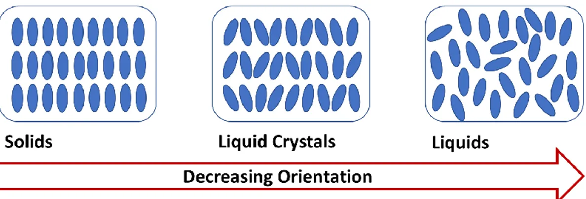 Figure 1.3. Illustration of orientational order in solids, liquid crystals and liquids