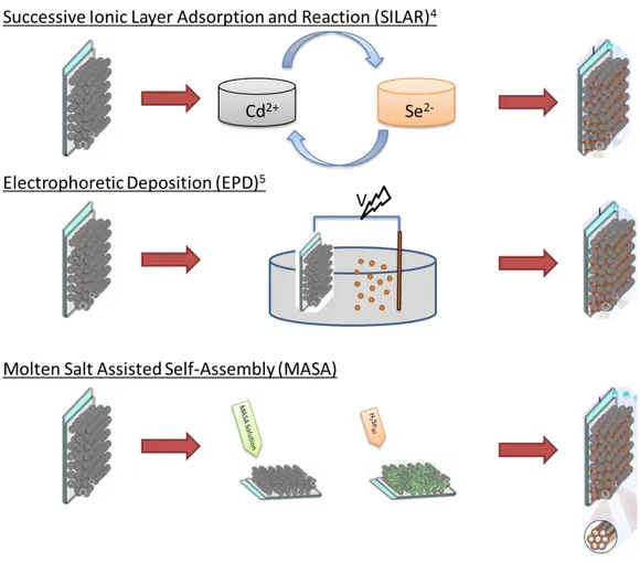 Figure 1.13. Schematic presentation of different synthesis method of photoanode of  QDDSCs