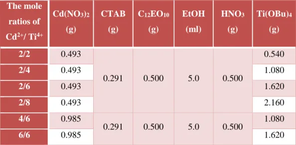 Table 2.1. The amount of the ingredients of a cadmium titanate film 