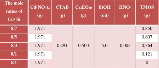 Table 2.2. The amount of the ingredients for the production of meso-CdO-SiO 2 -P25  film 