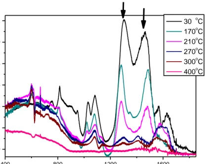 Figure 3.3. FT-IR spectral changes of the meso-CdTiO 3  film over silicon, prepared  from the MASA solution, during calcination (RT to 400 °C)