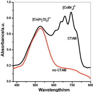 Figure 5.  The XRD pattern of the powders, with and without washing, of  (I) [Co(H 2 O) 6 ](NO 3 ) 2  only cobalt source and (II) two cobalt source (CoBr 2 +   [Co(H 2 O) 6 ](NO 3 ) 2 ).