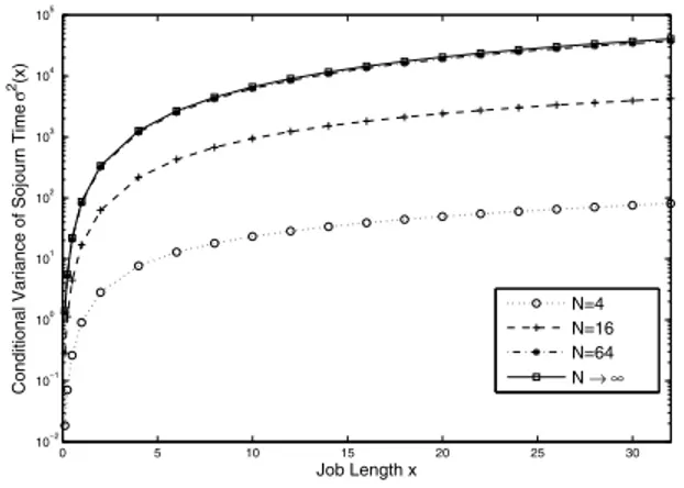 Fig. 1. Unconditional mean sojourn times as a function of N in EPS and GPS systems for two different values of ρ = 0.7, 0.9.