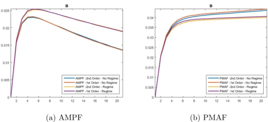 Figure 4.1: Debt Level, B t , Response to the Monetary Policy Shock Under Fixed Regime and Regime Switching Models
