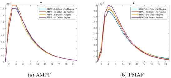Figure 4.4: Output, Y t , Response to the Technology Shock Under Fixed Regime and Regime Switching Models