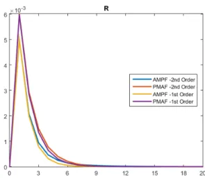Figure 4.6: Interest Rate, R t , Response to the Monetary Policy Shock